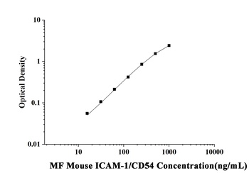 MF-Mouse ICAM-1/CD54(intercellular adhesion molecule 1) ELISA Kit