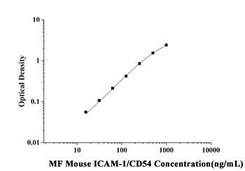 Mouse intercellular adhesion molecule 1 (ICAM-1/CD54) Microsample ELISA Kit