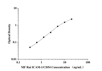 MF-Rat ICAM-1/CD54(intercellular adhesion molecule 1) ELISA Kit