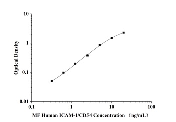 Human intercellular adhesion molecule 1 (ICAM-1/CD54) Microsample ELISA Kit