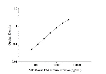 Mouse Endoglin (ENG) Microsample ELISA Kit