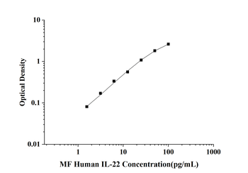 Human Interleukin 22 (IL-22) Microsample ELISA Kit