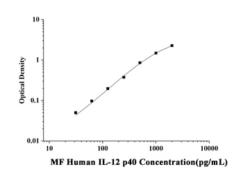Human Interleukin 12 p40 (IL-12 p40) Microsample ELISA Kit
