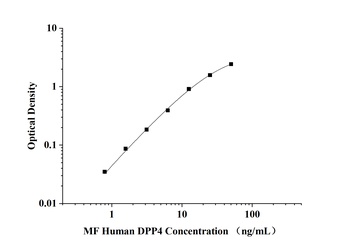 MF-Human DPP4(Dipeptidyl Peptidase Ⅳ) ELISA Kit