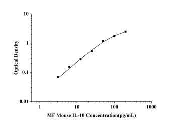Mouse Interleukin 10 (IL-10) Microsample Fast ELISA Kit
