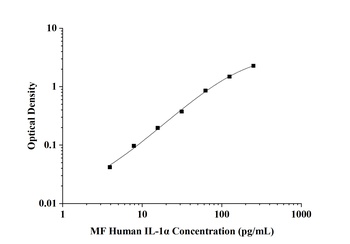 MF-Human IL-1α(Interleukin 1 Alpha) ELISA Kit