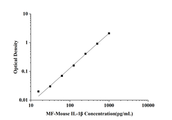 Mouse Interleukin 1 Beta (IL-1β) Microsample ELISA Kit