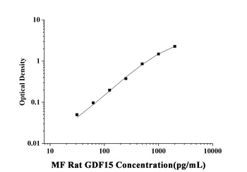 MF-Rat GDF15(Growth Differentiation Factor 15) ELISA Kit