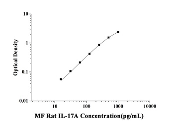 Rat Interleukin 17A (IL-17A) Microsample ELISA Kit
