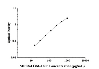 MF-Rat GM-CSF(Granulocyte-Macrophage Colony Stimulating Factor) ELISA Kit