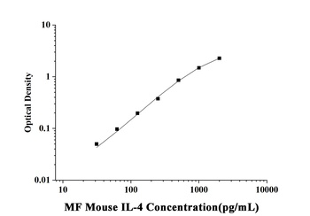 Mouse Interleukin 4 (IL-4) Microsample ELISA Kit