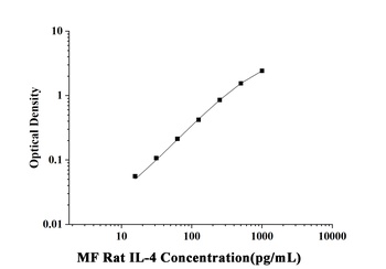 Rat Interleukin 4 (IL-4) Microsample ELISA Kit