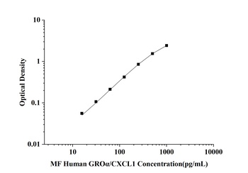 MF-Human GROα/CXCL1(Growth Regulated Oncogene Alpha) ELISA Kit