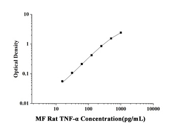 MF-Rat TNF-α(Tumor Necrosis Factor Alpha) ELISA Kit