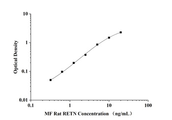 Rat Resistin (RETN) Microsample Fast ELISA Kit
