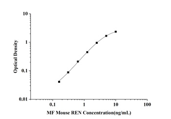 MF-Mouse REN(Renin) ELISA Kit