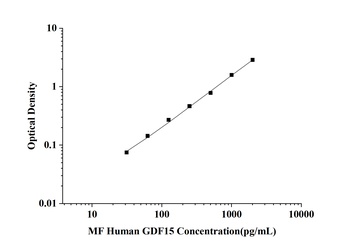 Human Growth Differentiation Factor 15 (GDF15) Microsample ELISA Kit