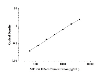 Rat Interferon Gamma (IFN-γ) Microsample ELISA Kit