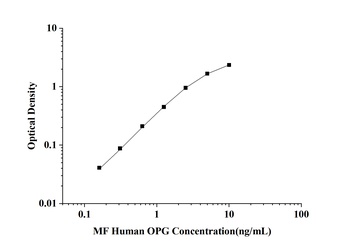 Human Osteoprotegerin (OPG) Microsample ELISA Kit
