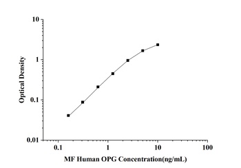 MF-Human OPG(Osteoprotegerin) ELISA Kit