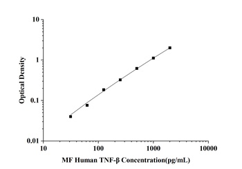Human Tumor Necrosis Factor Beta (TNF-β) Microsample Fast ELISA Kit