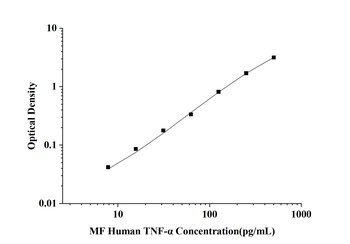 Human Tumor Necrosis Factor Alpha (TNF-α) Microsample ELISA Kit