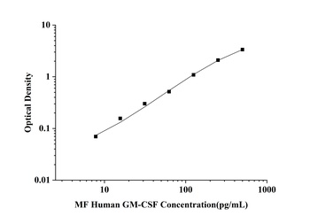 MF-Human GM-CSF(Granulocyte-Macrophage Colony Stimulating Factor) ELISA Kit