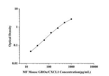 MF-Mouse GROα/CXCL1(Growth Regulated Oncogene Alpha) ELISA Kit