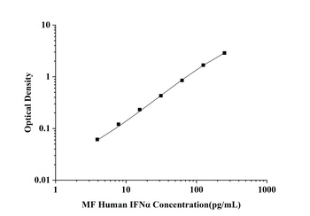 Human Interferon Alpha (IFN-α) Microsample ELISA Kit