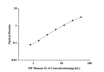 Human Interleukin 6 (IL-6) Microsample ELISA Kit