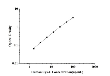 Human Cystatin C (Cys-C) ELISA Kit