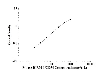 Mouse Intercellular Adhesion Molecule 1 (ICAM-1/CD54) ELISA Kit