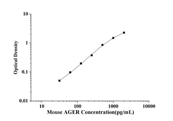 Mouse AGER(Total Advanced Glycosylation End Product Specific Receptor) ELISA Kit