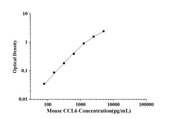 Mouse Monocyte Chemotactic Protein 5 (CCL12/MCP-5) ELISA Kit