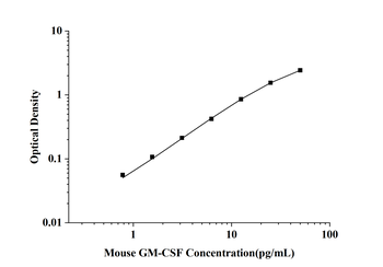 Mouse Granulocyte-Macrophage Colony Stimulating Factor (GM-CSF) ELISA Kit