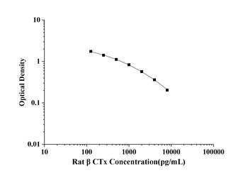 Rat Beta Crosslaps (β-CTx) ELISA Kit