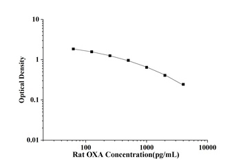 Rat OXA(Orexin A) ELISA Kit