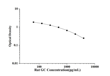Rat GC(Glucagon) ELISA Kit