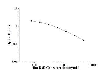 Rat D2D(D-Dimer) ELISA Kit