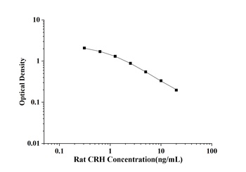 Rat CRH(Corticotropin Releasing Hormone) ELISA Kit