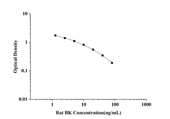 Rat Bradykinin (BK) ELISA Kit
