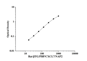 Rat Thromboglobulin, Beta (βTG/PBP/CXCL7/NAP2) ELISA Kit
