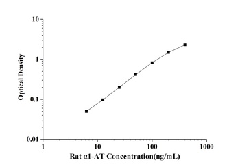 Rat α1-AT(Alpha 1-Antitrypsin) ELISA Kit