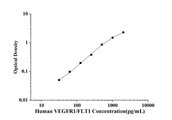 Rat VEGFR1/FLT1(Vascular Endothelial Growth Factor Receptor 1) ELISA Kit
