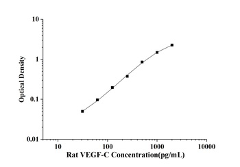 Rat VEGF-C(Vascular Endothelial Growth Factor C) ELISA Kit