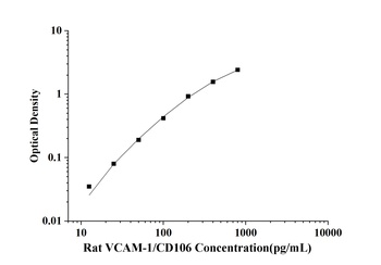 Rat VCAM-1/CD106(Vascular Cell Adhesion Molecule 1) ELISA Kit