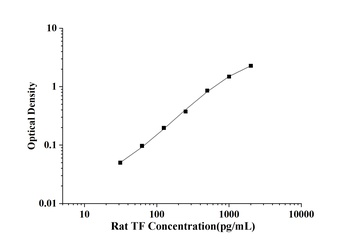 Rat Tissue Factor (TF) ELISA Kit