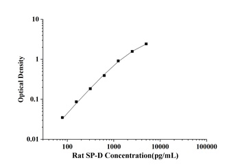 Rat SP-D(Pulmonary surfactant-associated protein D) ELISA Kit