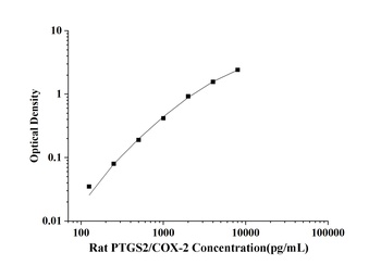 Rat PTGS2/COX-2(Prostaglandin Endoperoxide Synthase 2) ELISA Kit