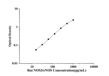 Rat NOS3/eNOS(Nitric Oxide Synthase 3, Endothelial) ELISA Kit
